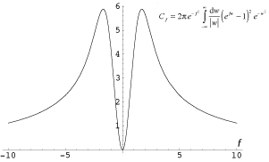 Admissibility constant as a function of f
