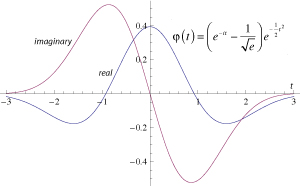 Real and imaginary parts of the mother wavelet